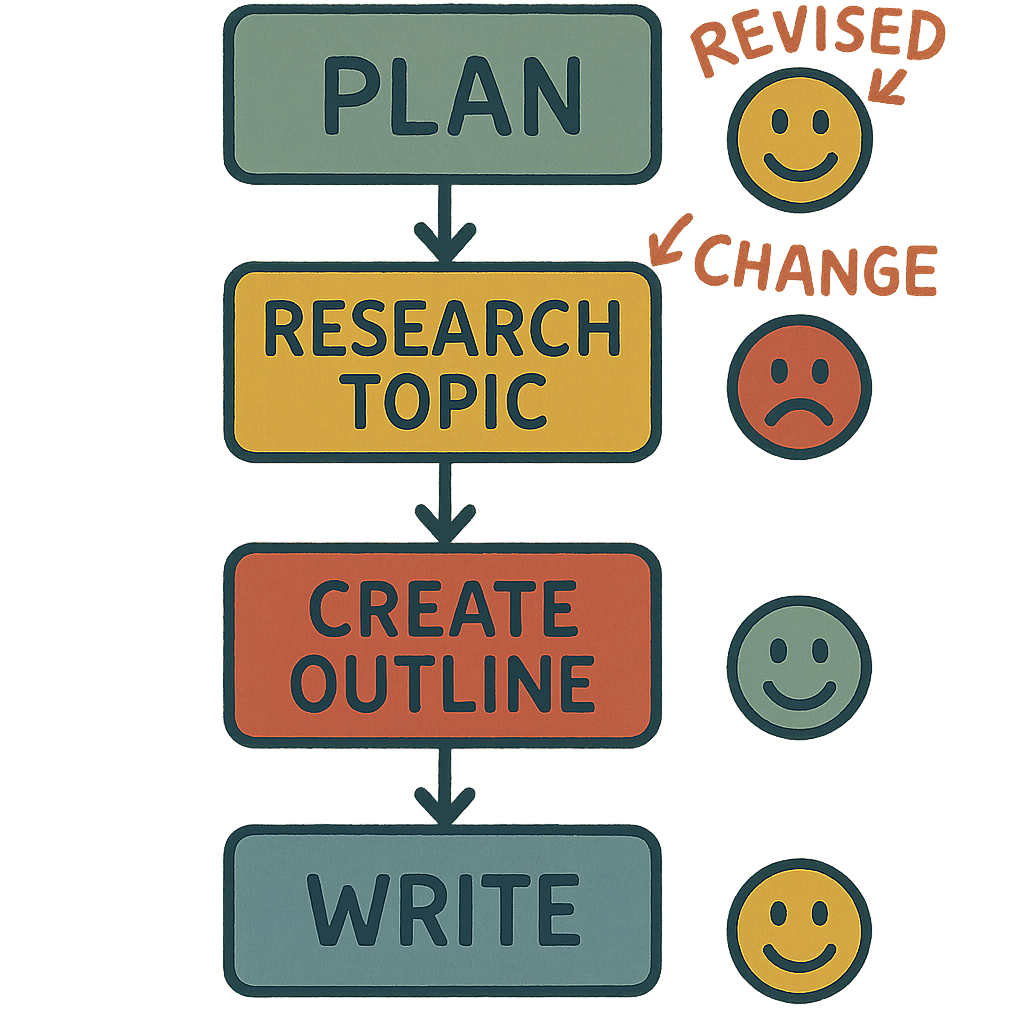 Graphic Organiser to Monitor Progress diagram