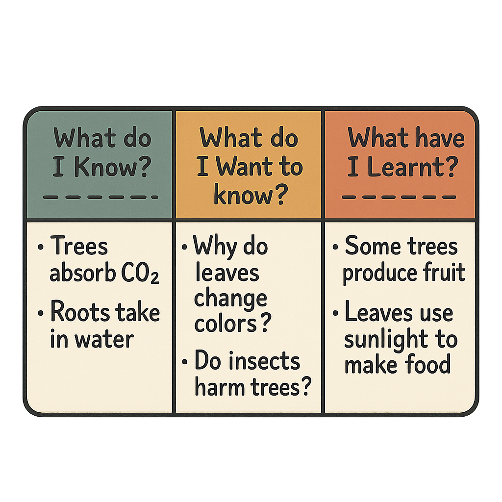 KWL/KWHL Grids diagram