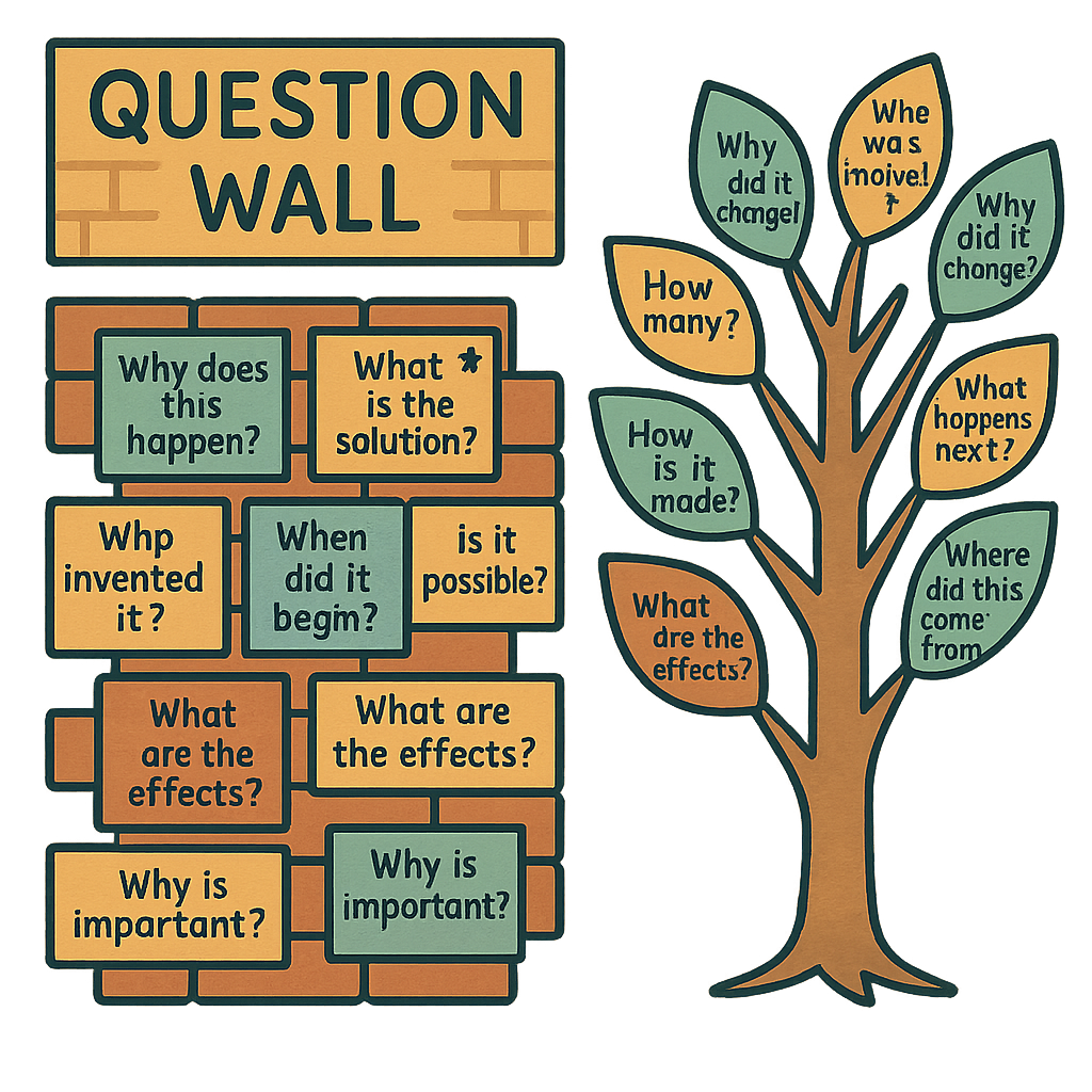 Question Walls diagram